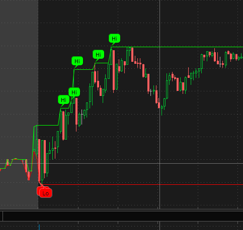 Индикатор ThinkOrSwim: NewHigh / NewLow