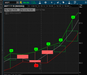 Скрипт ThinkOrSwim для watchlist