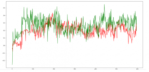 CNN+wavelet = blue stocks forecast