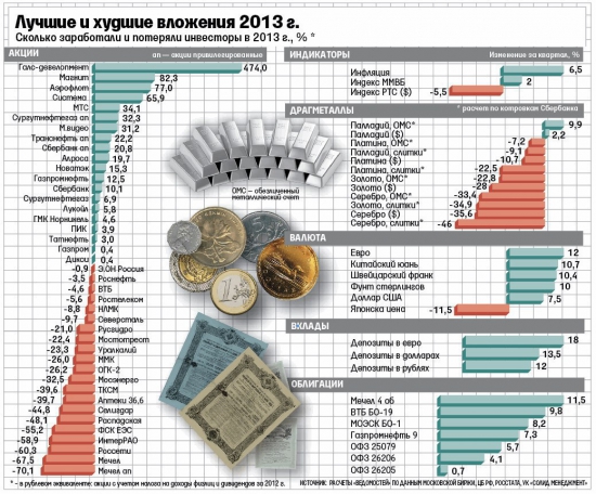 Статистика доходности от инвест-вложений до кризиса 2014 в России