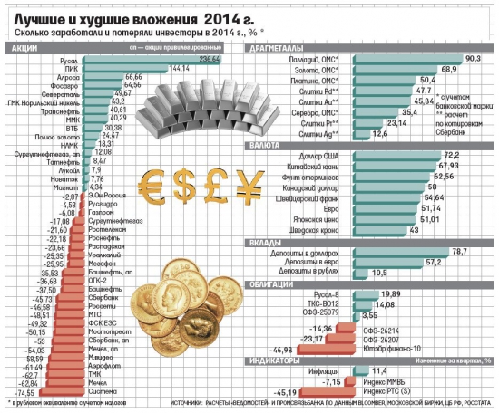 Статистика доходности от инвест-вложений до кризиса 2014 в России