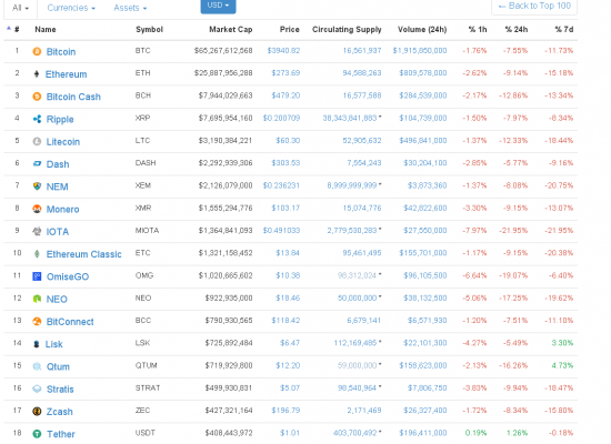 Срочно!!! Курс биткоина упал ниже $4000