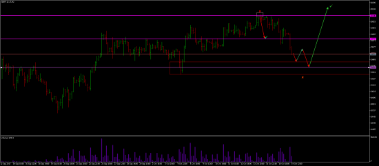 SBER Buy limit