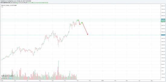 BTCUSD