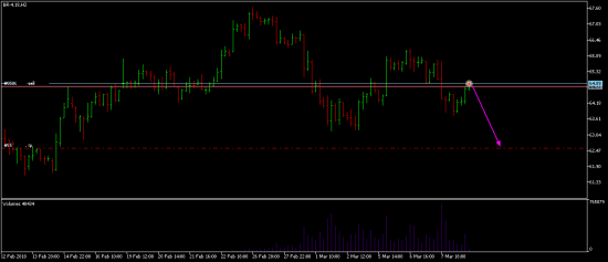 Brent short ?