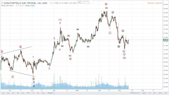 СургутНефтеГаз (прив). На одной волне с $