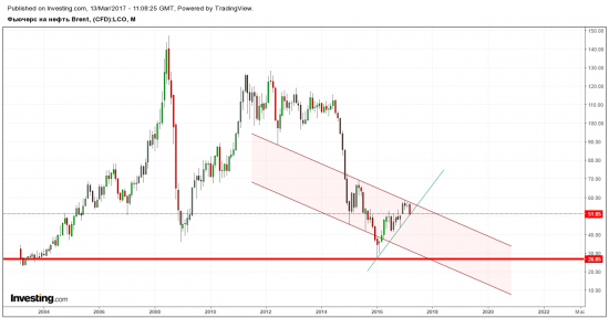 разворот rts, usdrub, brent, wti