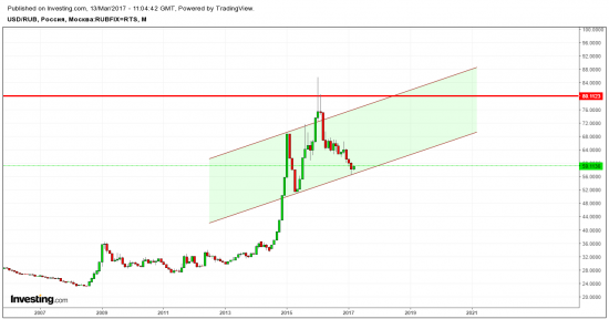 разворот rts, usdrub, brent, wti