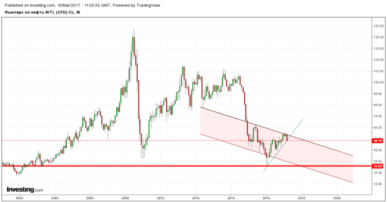 разворот rts, usdrub, brent, wti