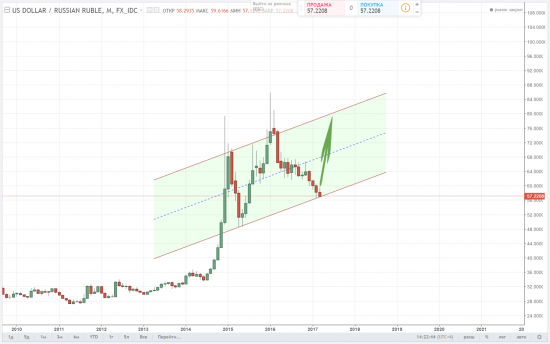 usdrub long