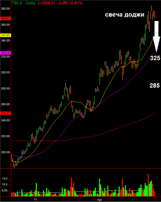 Акции Tesla Inc.: что дальше?