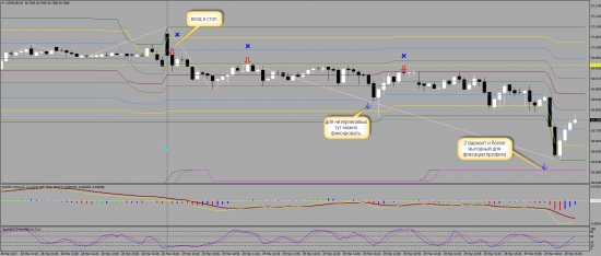 Точки входа в торги по USD/RUB для интрадей