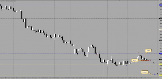 Сигнальные уровни и точки входа ммвб акции, индекс ртс и forex на новую неделю