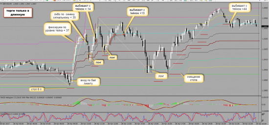 Сигнальные уровни для gbp/usd