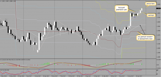 Сигнальные уровни для gbp/usd