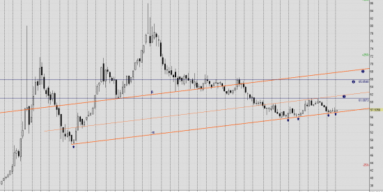 BRENT, USDRUB - ТА на месячном тф