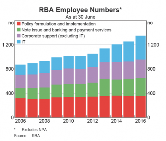 число работников в резервном банке Австралии