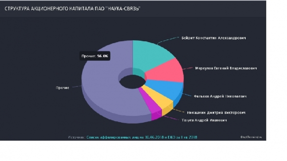 Ищем новые идеи: "Наука-Связь"