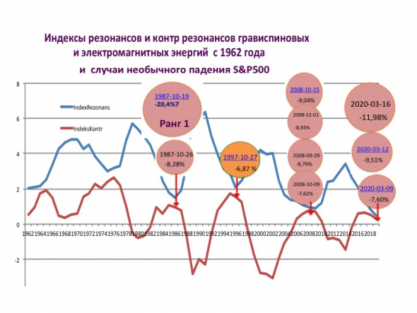 РЕЗОНАНСЫ КОСМИЧЕСКИХ ЭНЕРГИЙ ЧЕРЕЗ ИЗМЕНЕНИЕ СОЗНАНИЯ ЛЮДЕЙ ТВОРЯТ ИСТОРИЮ, КРИЗИСЫ, АНОМАЛИИ НА ФИНАНСОВЫХ РЫНКАХ