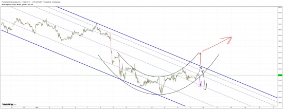 Brent. 5 минутный канал.