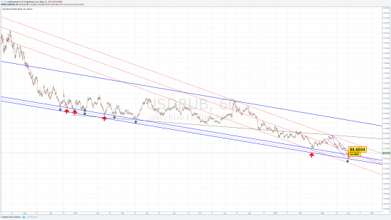 USDRUB. Зона турбулентности.