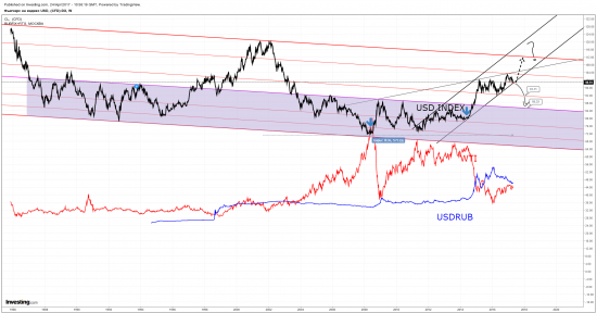 Index/USDRUB/WTI  Лебедь раком щуку..