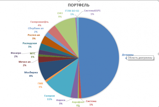 Мой портфель. Навеяно инвестиционным планом Клоченка