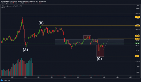 нефть