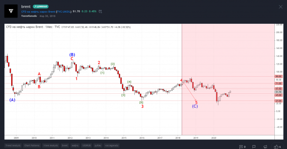 нефть