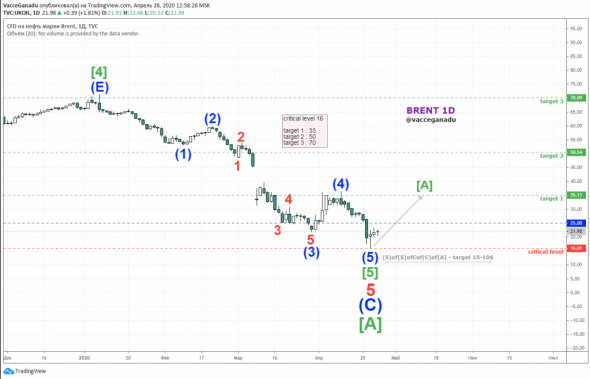 нефть