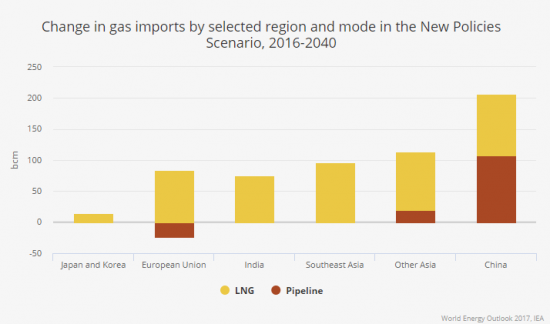 Мир трансформируется - World Energy Outlook 2017