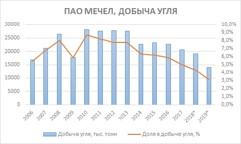 Про Мечел и полимеры