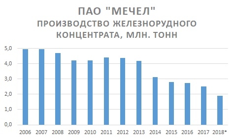 Про Мечел и полимеры