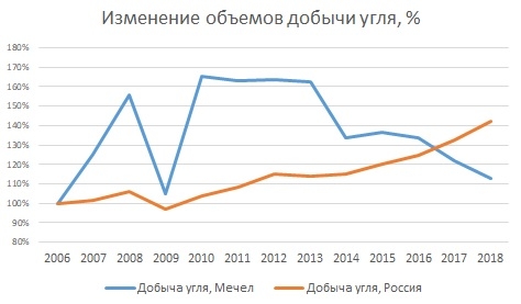 Про Мечел и полимеры