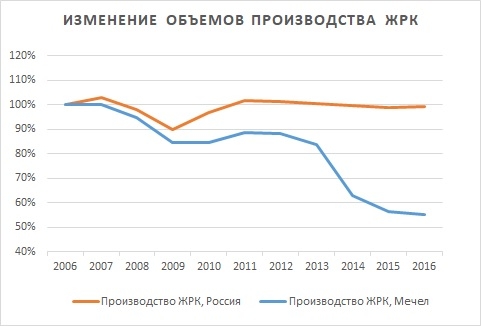 Про Мечел и полимеры