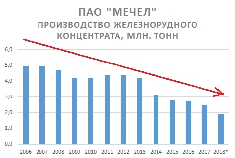 Про Мечел и полимеры