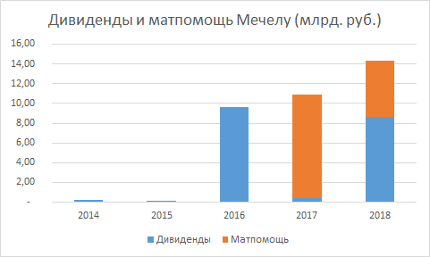 Про Мечел, дочки и дивиденды