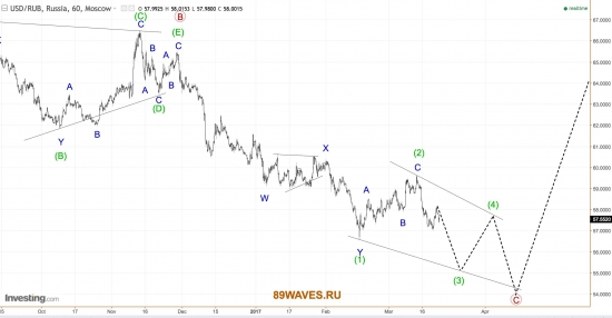 USD/RUB