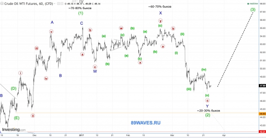 WTI