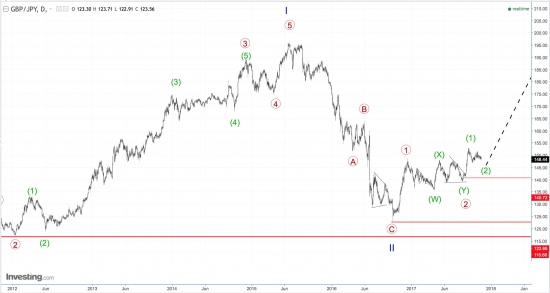 GBP/JPY. 4H и 1D.