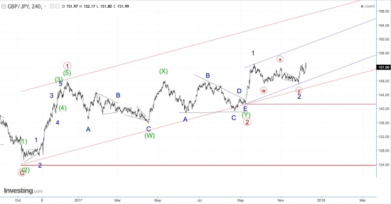 GBP/JPY. 4H и 1D.