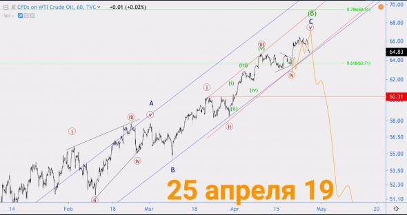 Волновой анализ GPB/JPY, Нефть WTI (Хронология и прогноз), USD/UAH