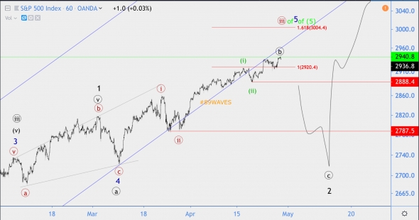 Волновой анализ S&P500(SPX), USD/CAD