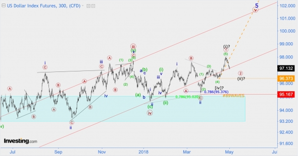 Волновой анализ ММВБ, DXY, GBP/USD, USD/RUB.