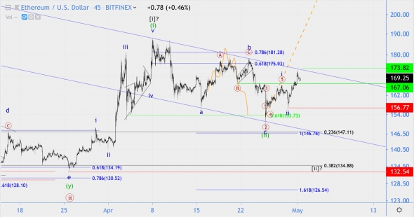 Волновой анализ USD/JPY, Apple, ETH (Было/Стало)