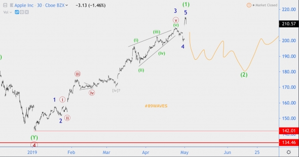 Волновой анализ USD/JPY, Apple, ETH (Было/Стало)