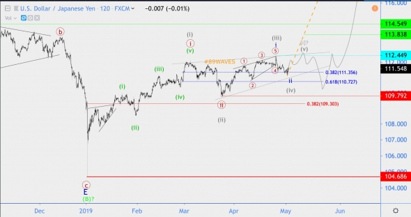 Волновой анализ USD/JPY, Apple, ETH (Было/Стало)