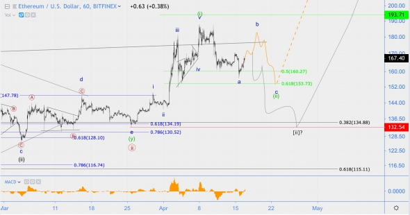 Волновой анализ USD/JPY, Apple, ETH (Было/Стало)