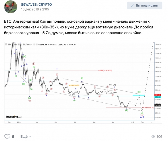 Волновой анализ BTC/USD ( До/После ), USD/CHF, Сбербанк