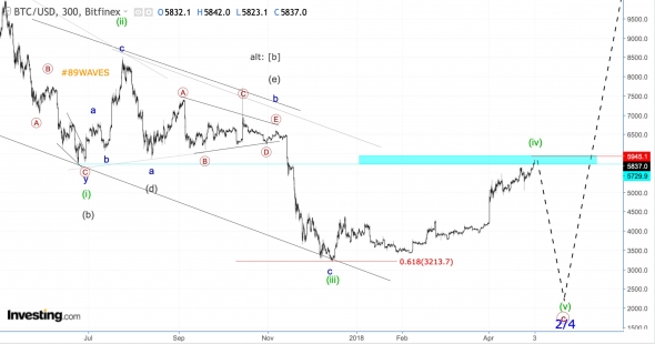 Волновой анализ BTC/USD ( До/После ), USD/CHF, Сбербанк